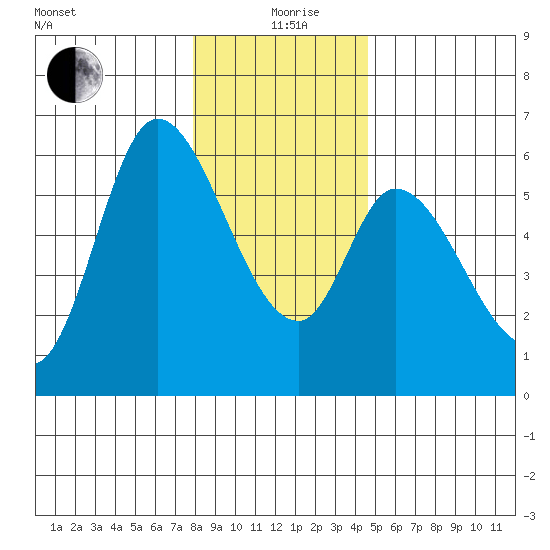 Nehalem tide chart for Saturday, December 27, 2025