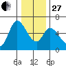 Nehalem tide chart for Saturday, December 27, 2025