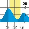 Nehalem tide chart for Sunday, December 28, 2025