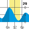 Nehalem tide chart for Monday, December 29, 2025