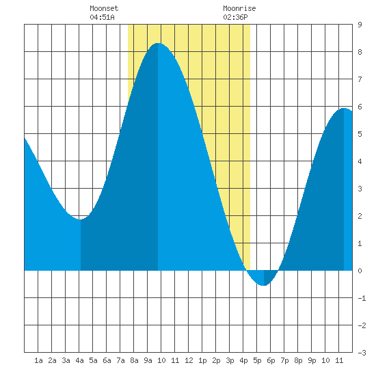 Nehalem tide chart for Tuesday, December 2, 2025