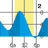 Nehalem tide chart for Tuesday, December 2, 2025