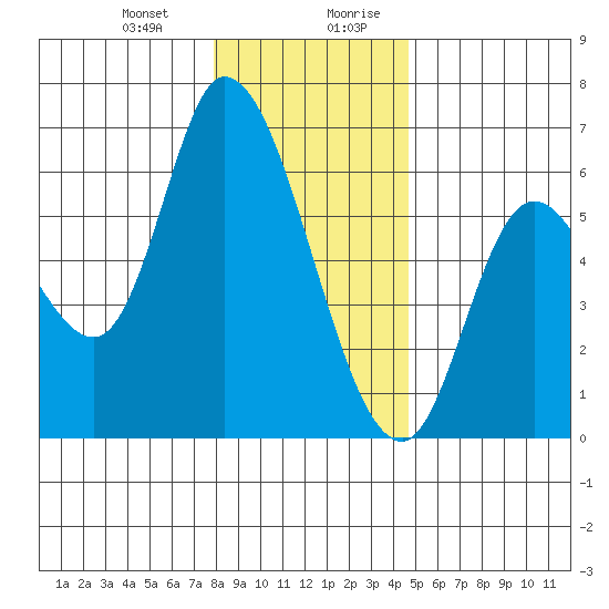 Nehalem tide chart for Tuesday, December 30, 2025