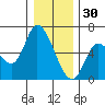 Nehalem tide chart for Tuesday, December 30, 2025