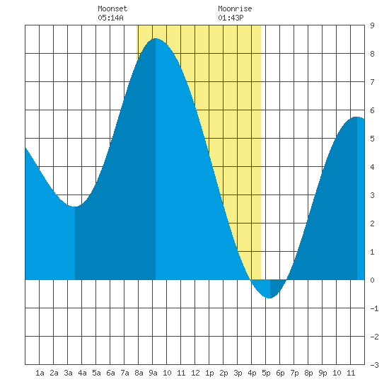 Nehalem tide chart for Wednesday, December 31, 2025