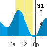 Nehalem tide chart for Wednesday, December 31, 2025