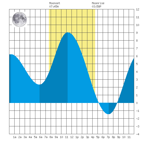 Nehalem tide chart for Thursday, December 4, 2025