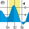 Nehalem tide chart for Thursday, December 4, 2025