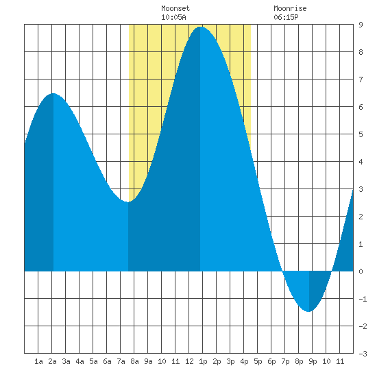 Nehalem tide chart for Saturday, December 6, 2025