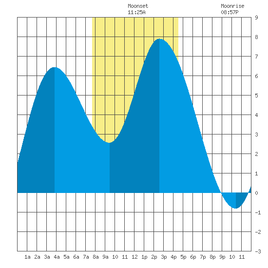 Nehalem tide chart for Monday, December 8, 2025