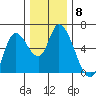 Nehalem tide chart for Monday, December 8, 2025