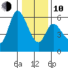 Nehalem tide chart for Saturday, January 10, 2026
