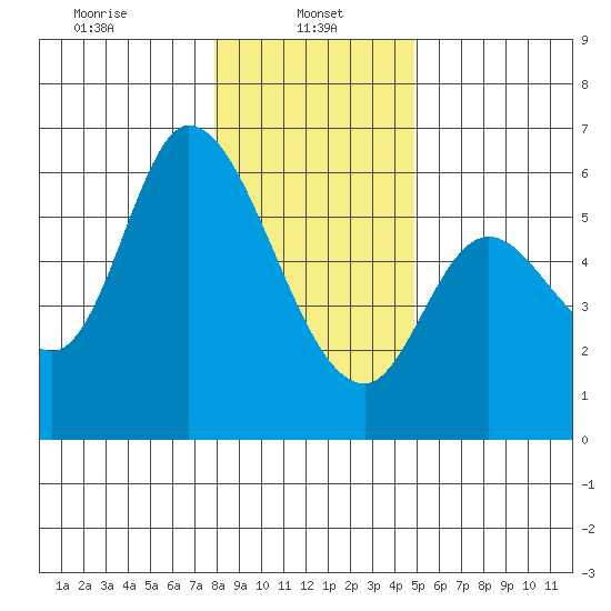 Nehalem tide chart for Sunday, January 11, 2026
