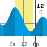 Nehalem tide chart for Monday, January 12, 2026