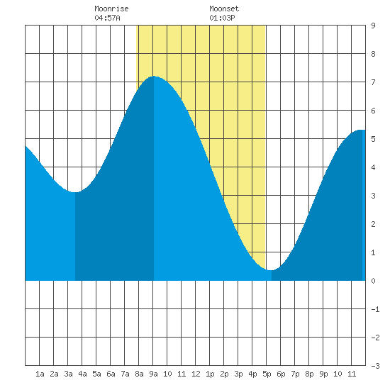 Nehalem tide chart for Wednesday, January 14, 2026