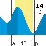 Nehalem tide chart for Wednesday, January 14, 2026