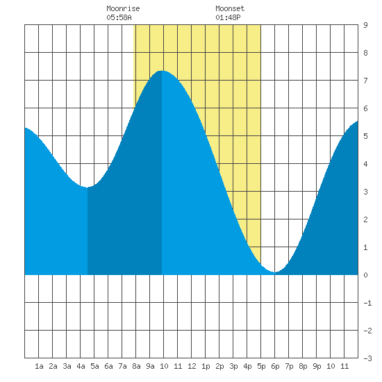 Nehalem tide chart for Thursday, January 15, 2026