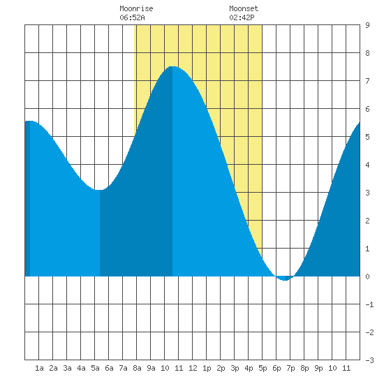 Nehalem tide chart for Friday, January 16, 2026