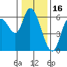 Nehalem tide chart for Friday, January 16, 2026