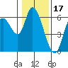 Nehalem tide chart for Saturday, January 17, 2026