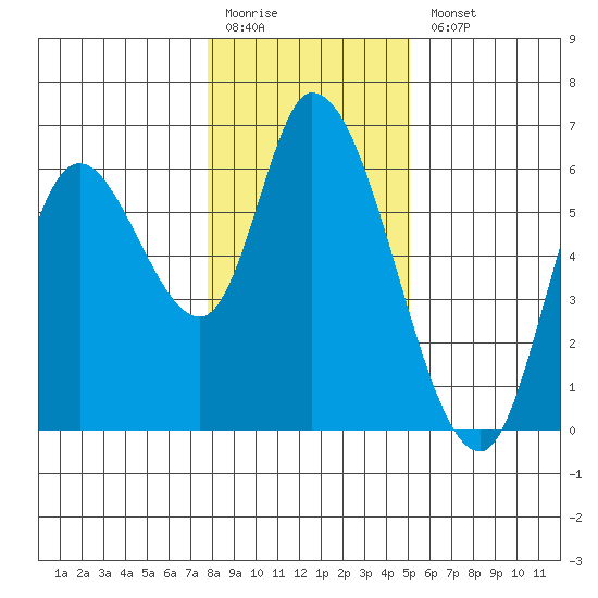 Nehalem tide chart for Monday, January 19, 2026