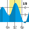 Nehalem tide chart for Monday, January 19, 2026