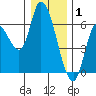 Nehalem tide chart for Thursday, January 1, 2026