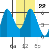Nehalem tide chart for Thursday, January 22, 2026