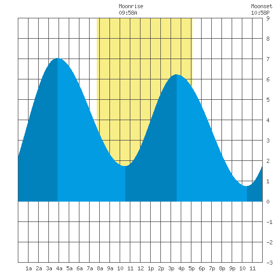Nehalem tide chart for Friday, January 23, 2026