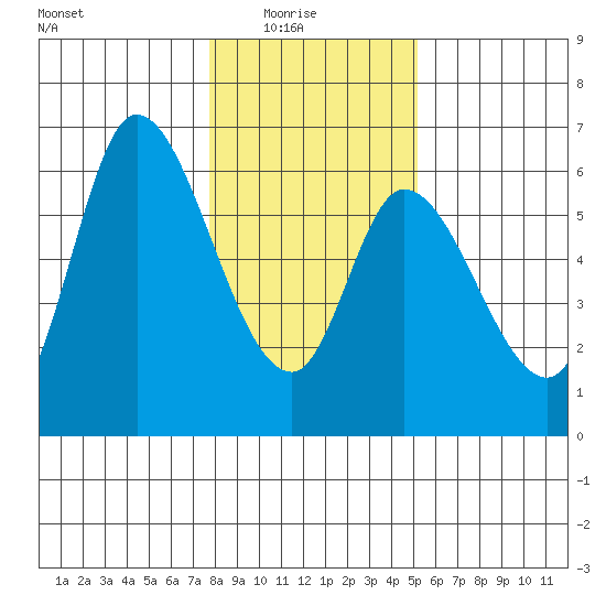 Nehalem tide chart for Saturday, January 24, 2026