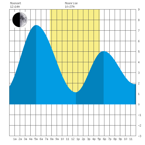 Nehalem tide chart for Sunday, January 25, 2026