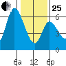 Nehalem tide chart for Sunday, January 25, 2026