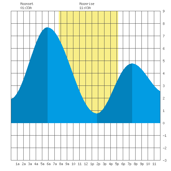 Nehalem tide chart for Monday, January 26, 2026