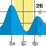 Nehalem tide chart for Monday, January 26, 2026