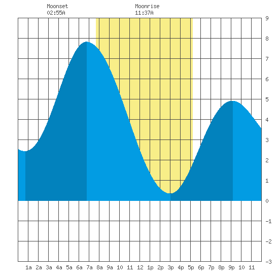 Nehalem tide chart for Tuesday, January 27, 2026