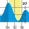 Nehalem tide chart for Tuesday, January 27, 2026