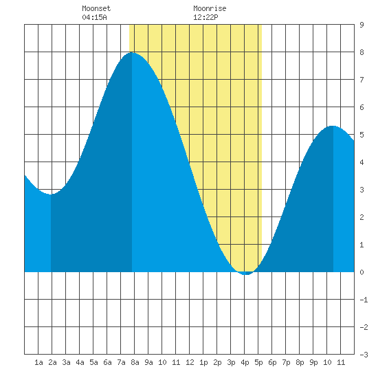 Nehalem tide chart for Wednesday, January 28, 2026