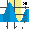 Nehalem tide chart for Wednesday, January 28, 2026
