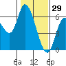 Nehalem tide chart for Thursday, January 29, 2026