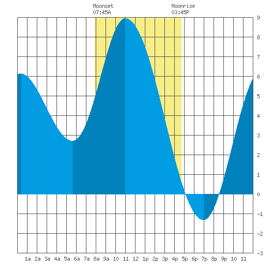 Nehalem tide chart for Friday, January 2, 2026