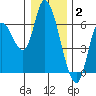 Nehalem tide chart for Friday, January 2, 2026