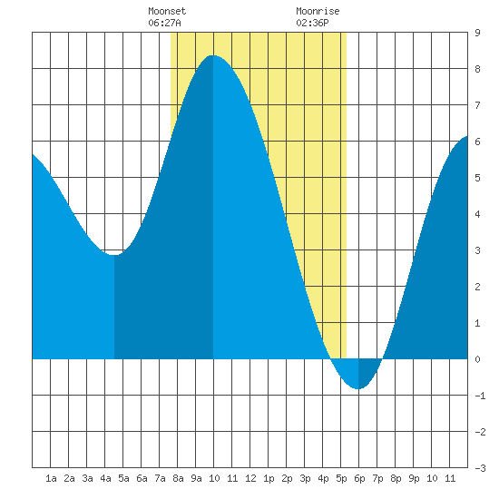 Nehalem tide chart for Friday, January 30, 2026