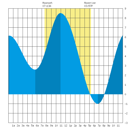 Nehalem tide chart for Saturday, January 31, 2026