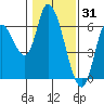 Nehalem tide chart for Saturday, January 31, 2026