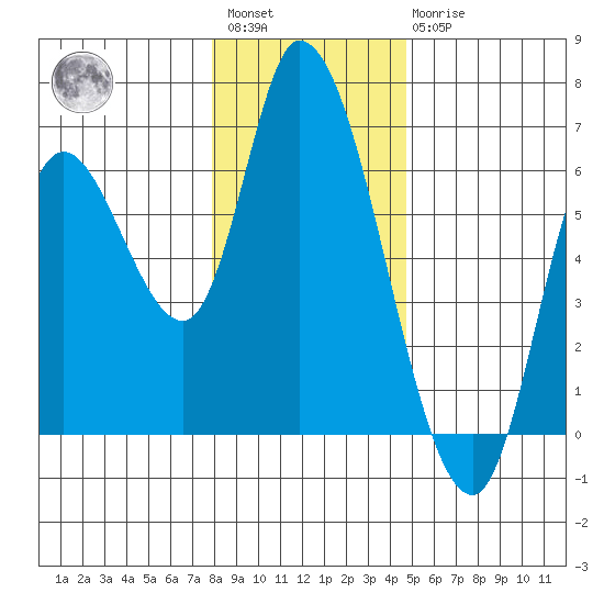 Nehalem tide chart for Saturday, January 3, 2026