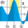 Nehalem tide chart for Saturday, January 3, 2026