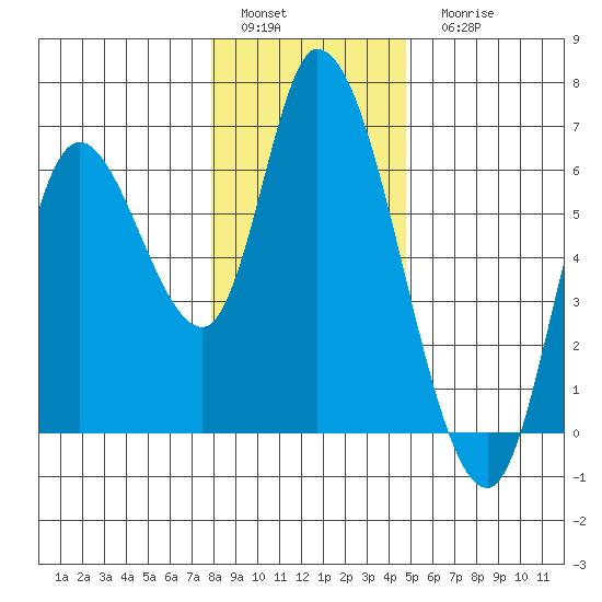 Nehalem tide chart for Sunday, January 4, 2026