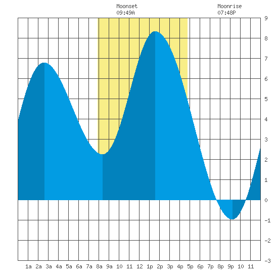 Nehalem tide chart for Monday, January 5, 2026