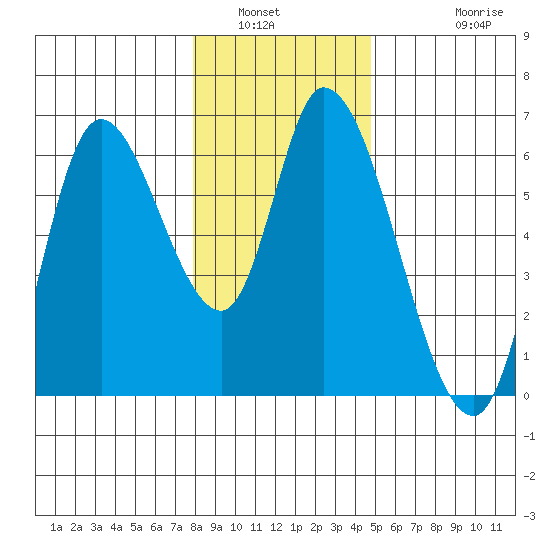 Nehalem tide chart for Tuesday, January 6, 2026
