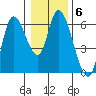 Nehalem tide chart for Tuesday, January 6, 2026